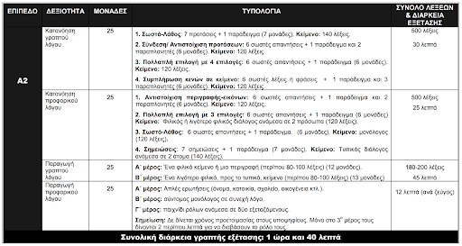 Структура экзамена на уровень А2 в Центре греческого языка