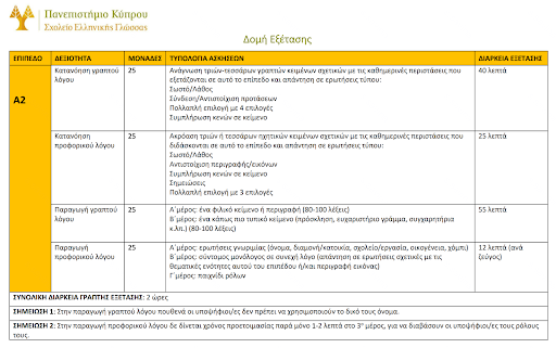 Структура экзамена на уровень А2 с таймингом частей в Школе новогреческого языка