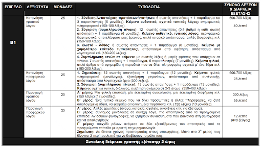 018Структура экзамена на уровень В1 в Центре греческого языка